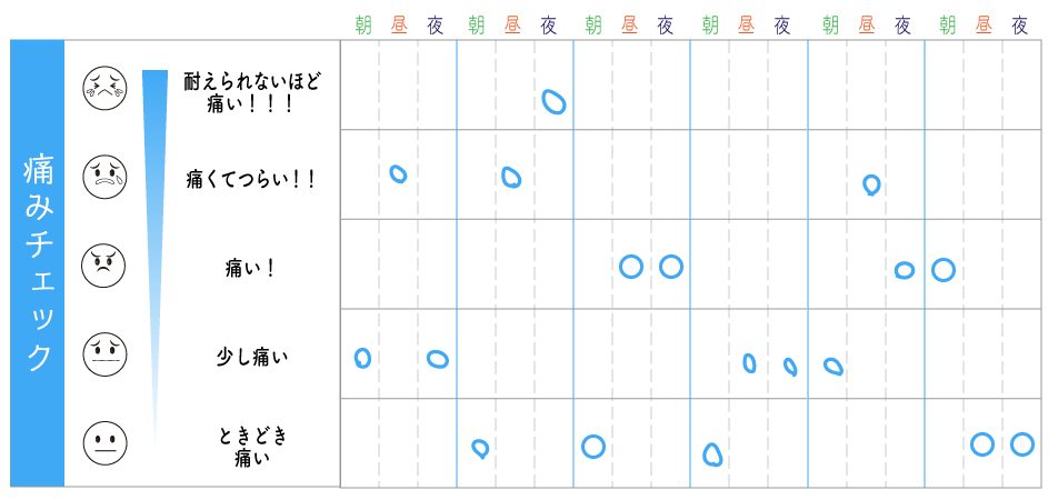 片頭痛の痛みチェック