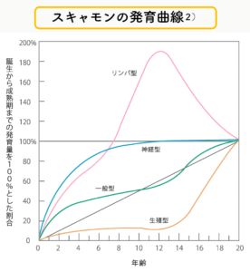 スキャモンの発育曲線